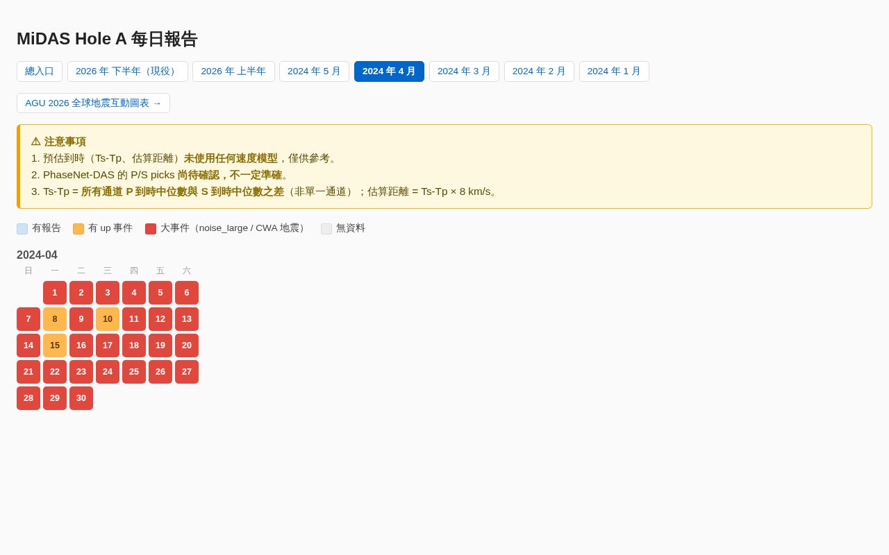 Preview of MiDAS daily reports archive, 2024-04