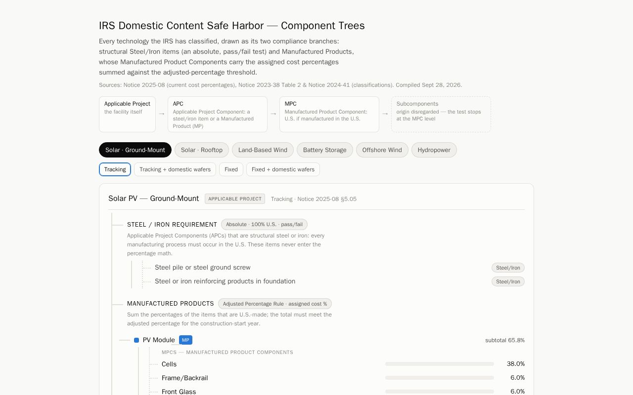 Preview of Irs Domestic Content Component Trees